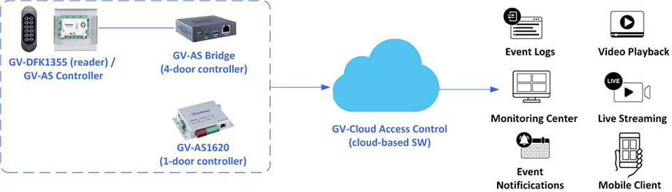 GV-Cloud Access Control